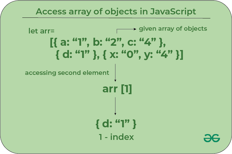 How to Access Array of Objects in JavaScript ?