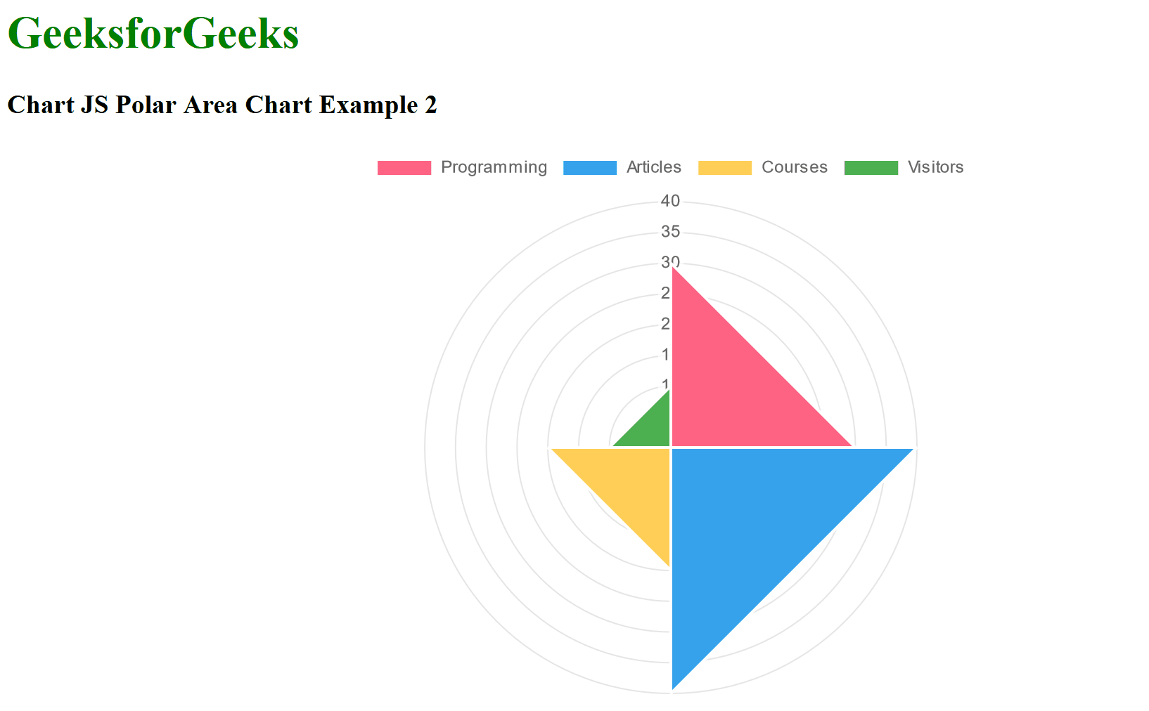 Chart.js Polar Area Chart