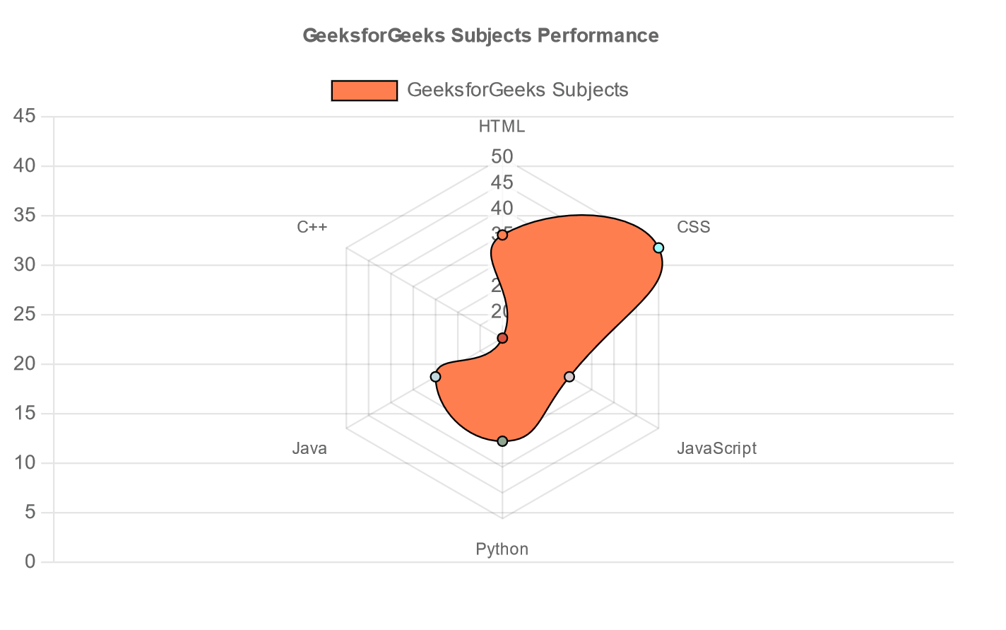 Chart.js Animations Configuration