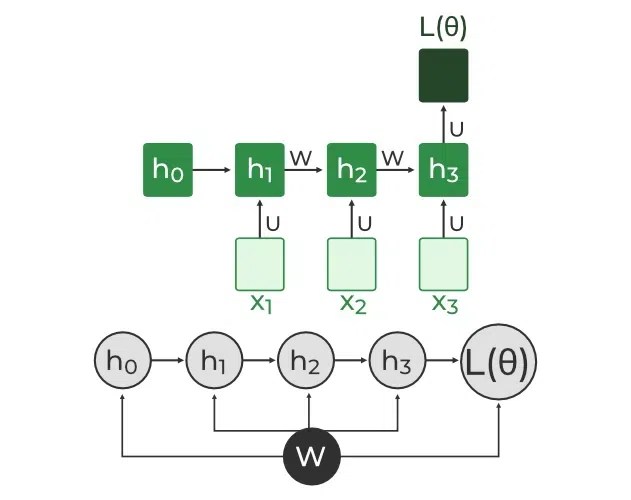 Introduction to Recurrent Neural Network