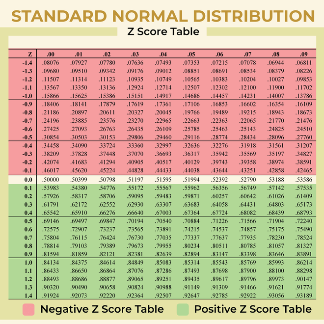 ZScore Table Formula, Table, Types, Charts, and Examples