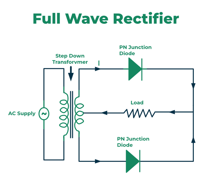 Rectifiers Definition, Working, Types, Circuits & Applications