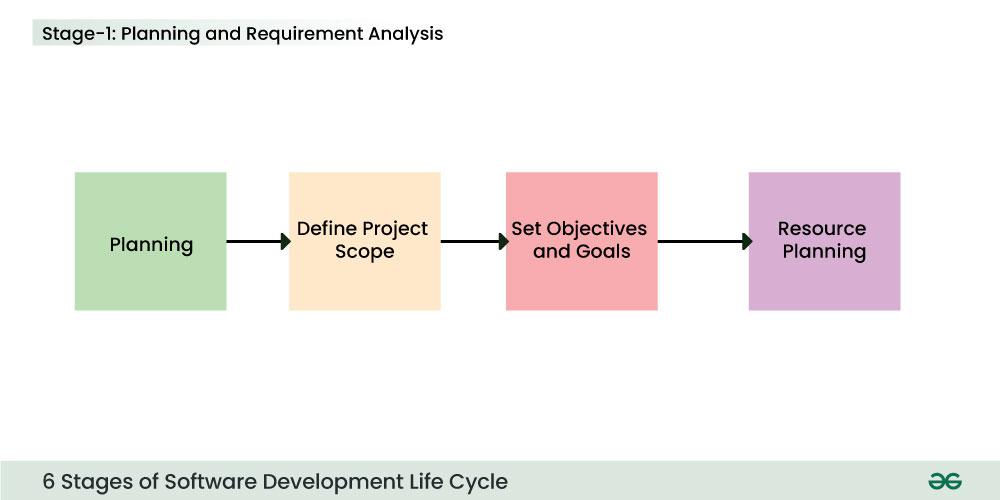 Software Development Life Cycle (SDLC) - GeeksforGeeks