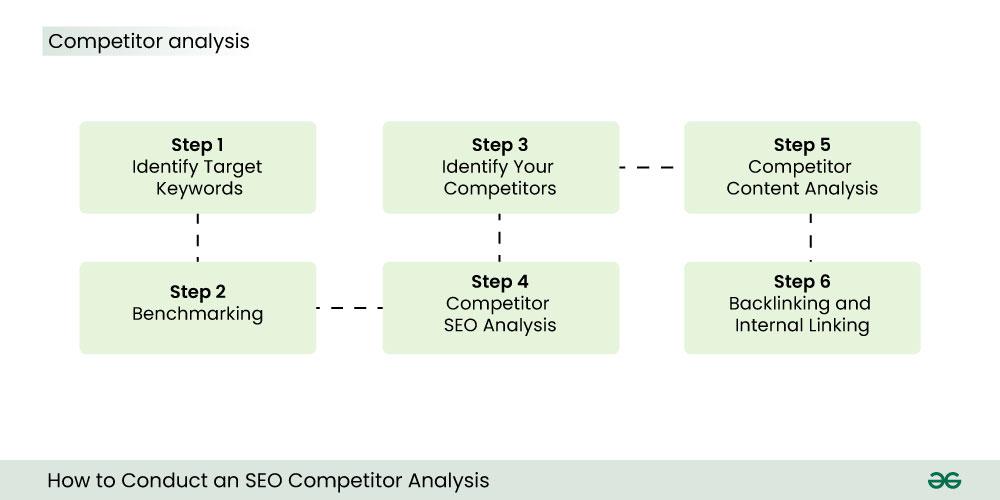 Competitor Analysis Definition, Importance and Benefits