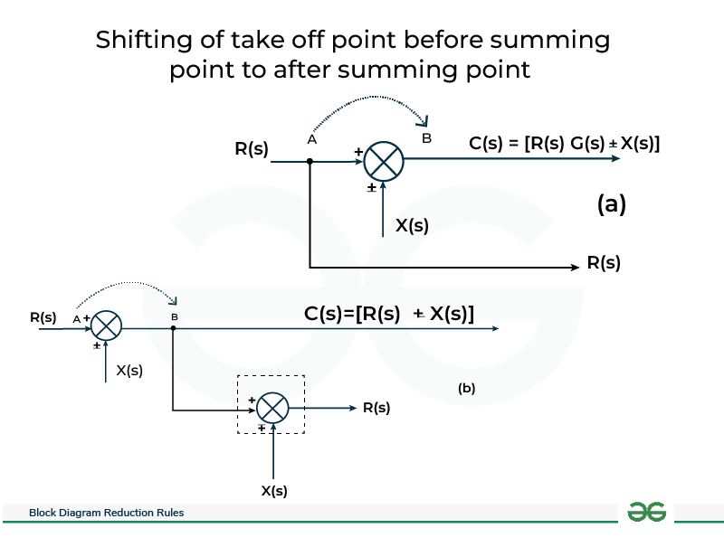 Block Diagram Reduction Method. Rules and Solved Problems