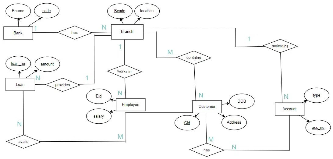 How to Draw Entity Relationship Diagrams (ERDs) | GeeksforGeeks