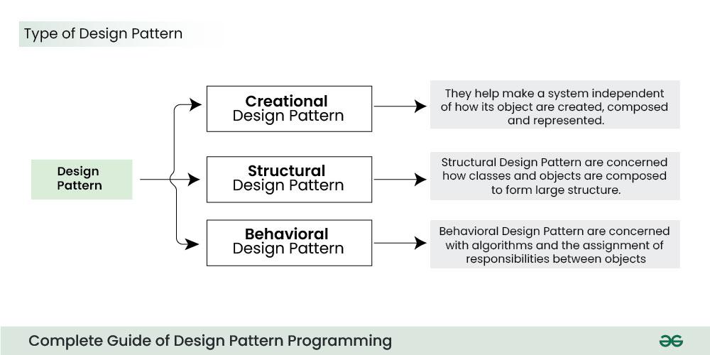 Complete Guide to Design Patterns