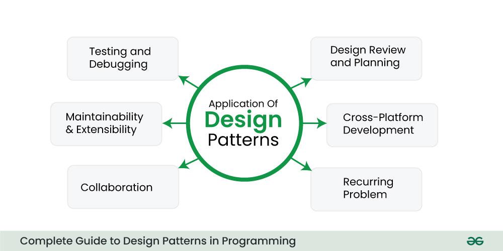 Complete Guide to Design Patterns