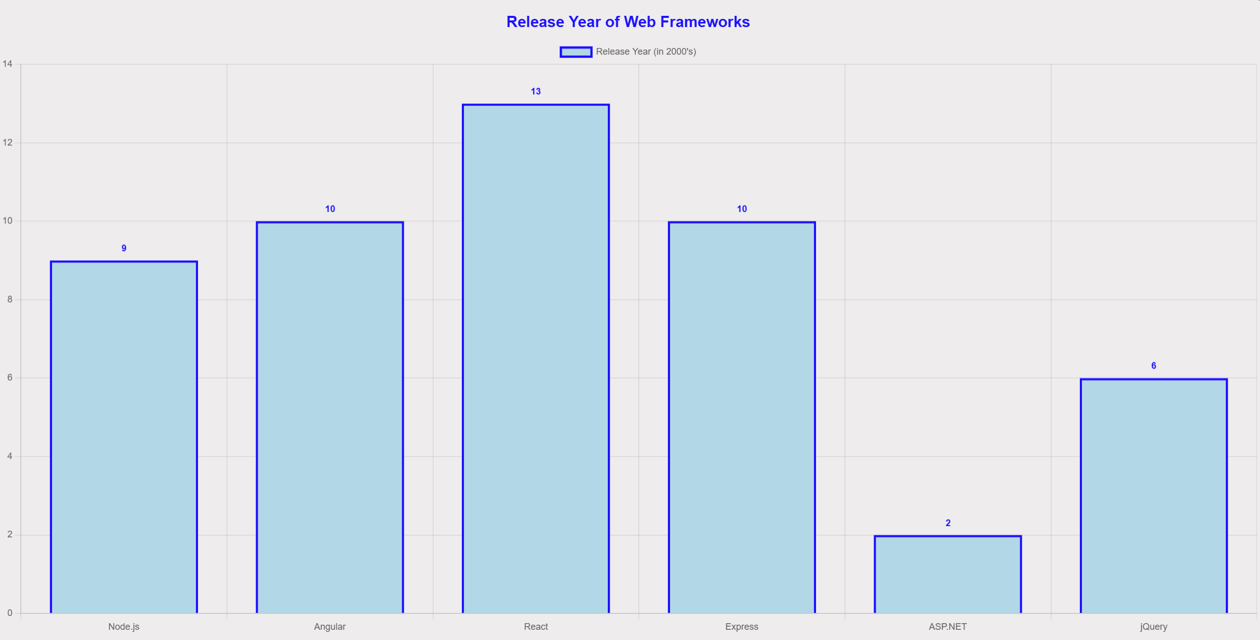 How to Show Values on Top of Bars in Chart.js ?