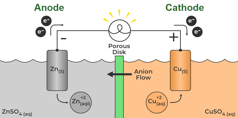 Cathode and Anode: Definition, Difference between Cathode and Anode