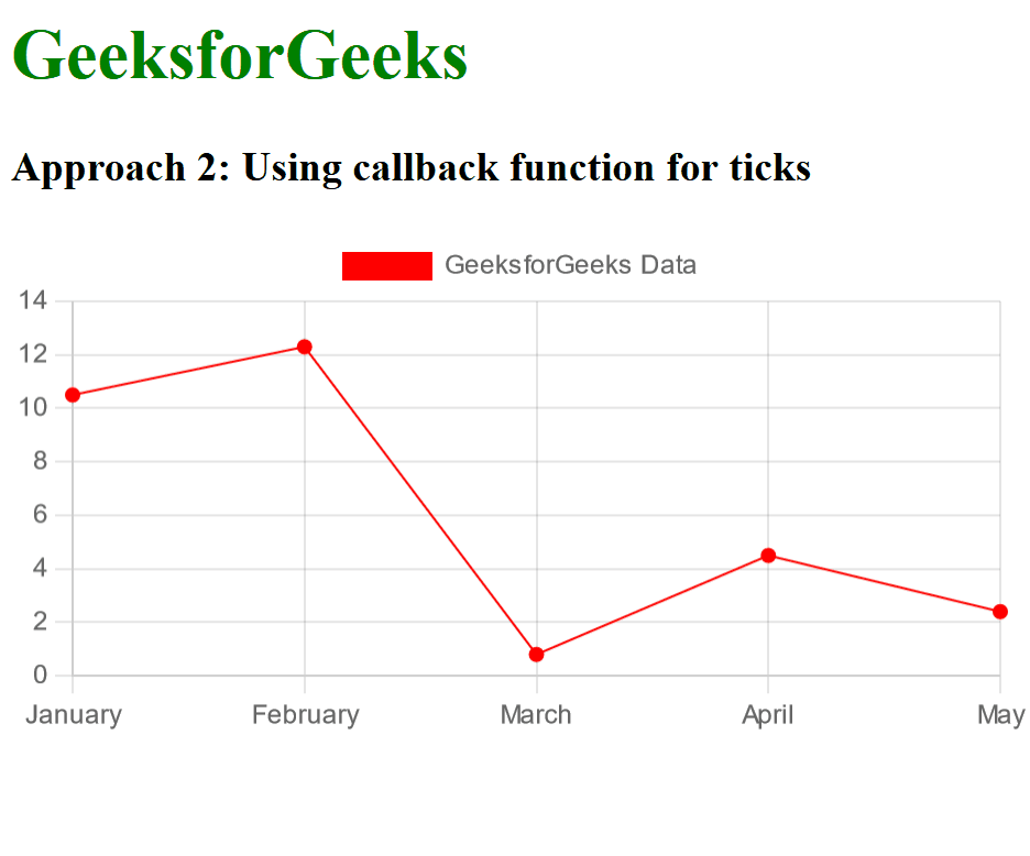 How to Change the YAxis Values from Real Numbers to Integers in Chart