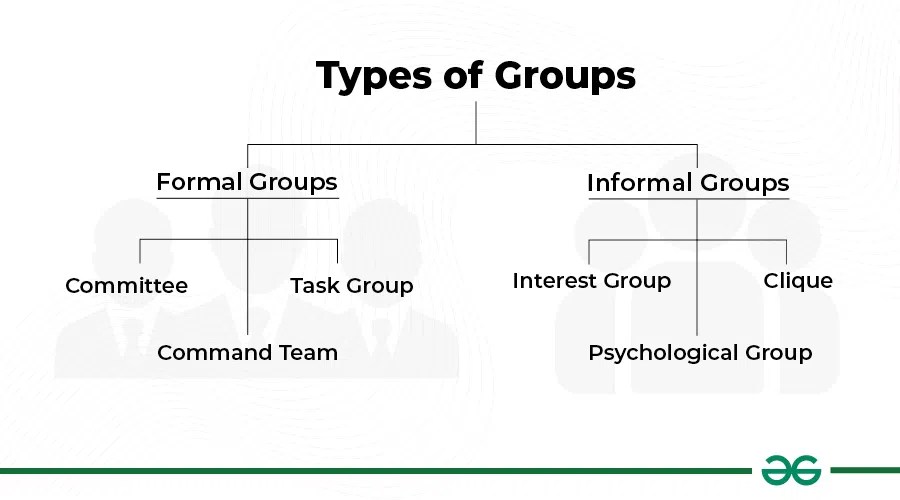 Types of Groups