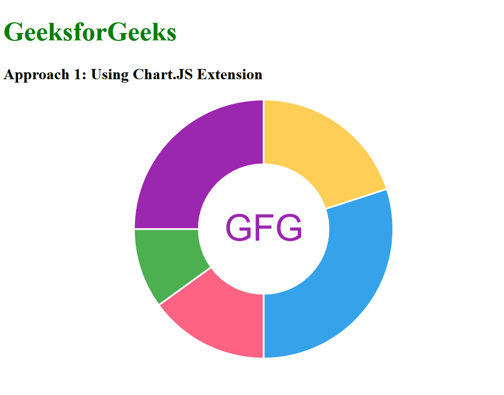 How to Add Text Inside the Doughnut Chart Using Chart.js ?