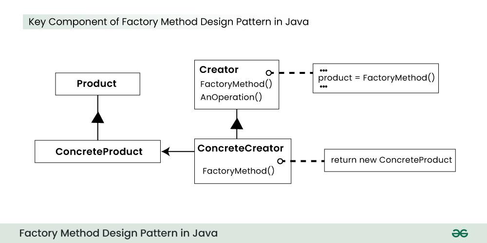 Factory method design pattern in Java