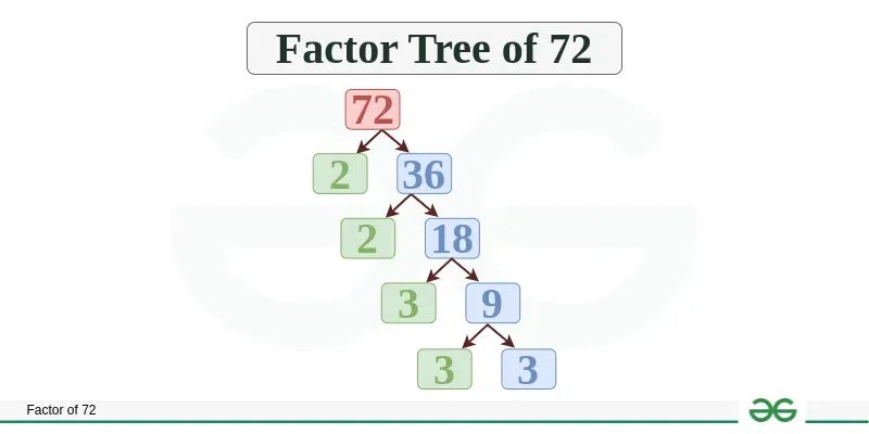 Factors of 72 | Prime Factorization of 72 | GeeksforGeeks
