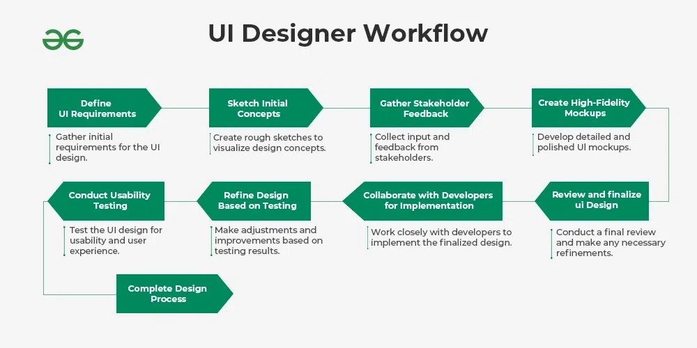 User Interface (UI) Designer Responsibilities, Skills and Career