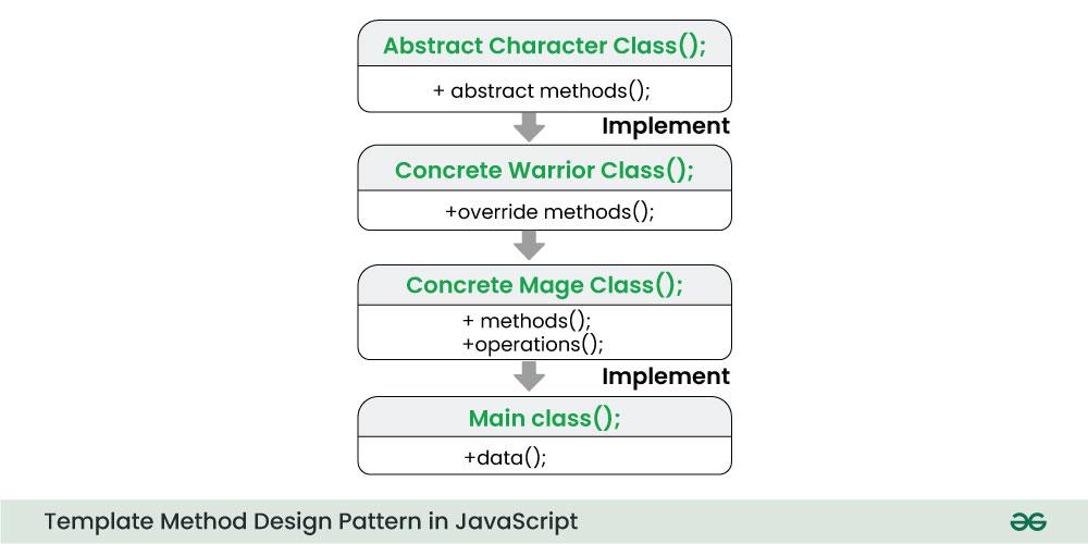 Template Method JavaScript Design Patterns