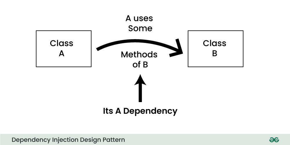 Dependency Injection(DI) Design Pattern
