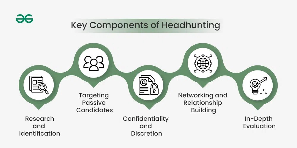Headhunting in Recruitment Meaning, Types and Process
