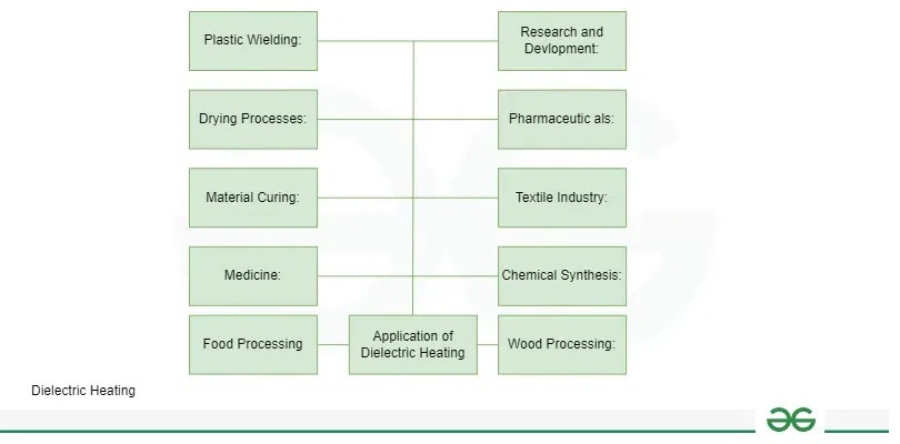 Dielectric Heating - GeeksforGeeks