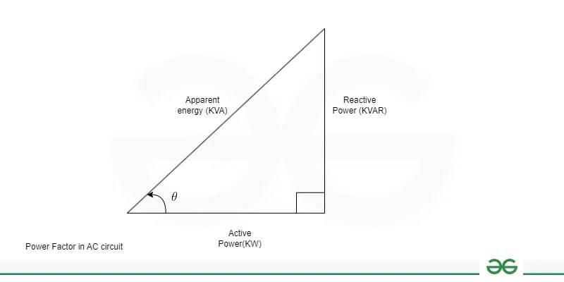 Power Factor - AC circuit | Types, Analysis & Power Consumption
