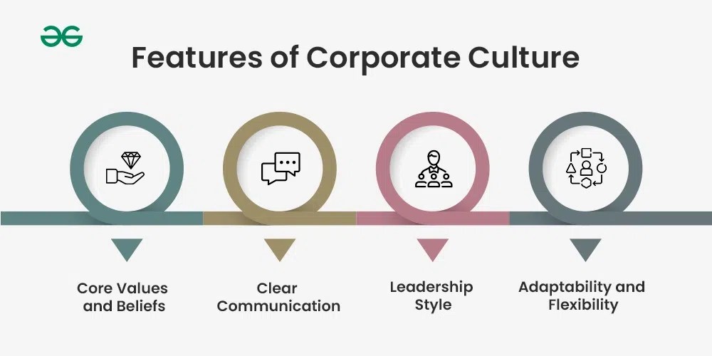 Corporate Culture Features, Importance and Types(04)