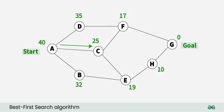 Greedy Best first search algorithm - GeeksforGeeks