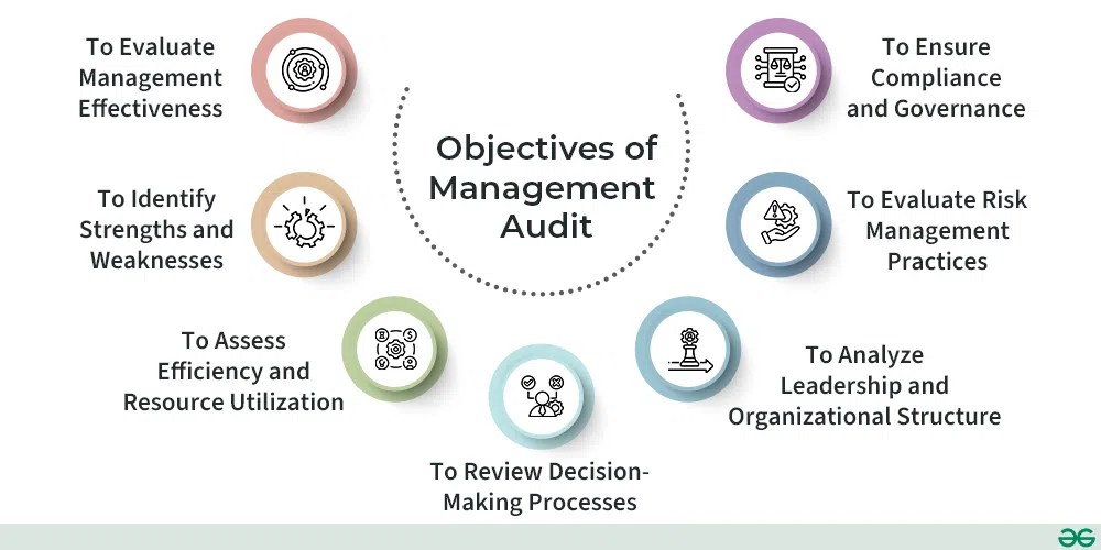 Management Audit Meaning, Features, Objectives and Uses