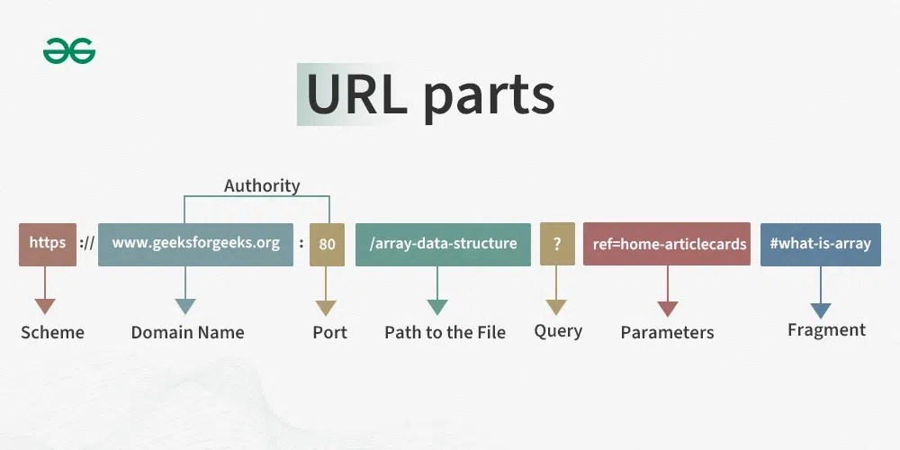 What is URL (Uniform Resource Locator) ?
