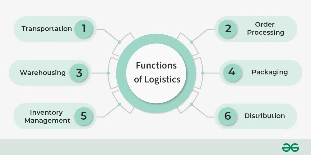 Logistics Meaning, Importance, Functions and Types