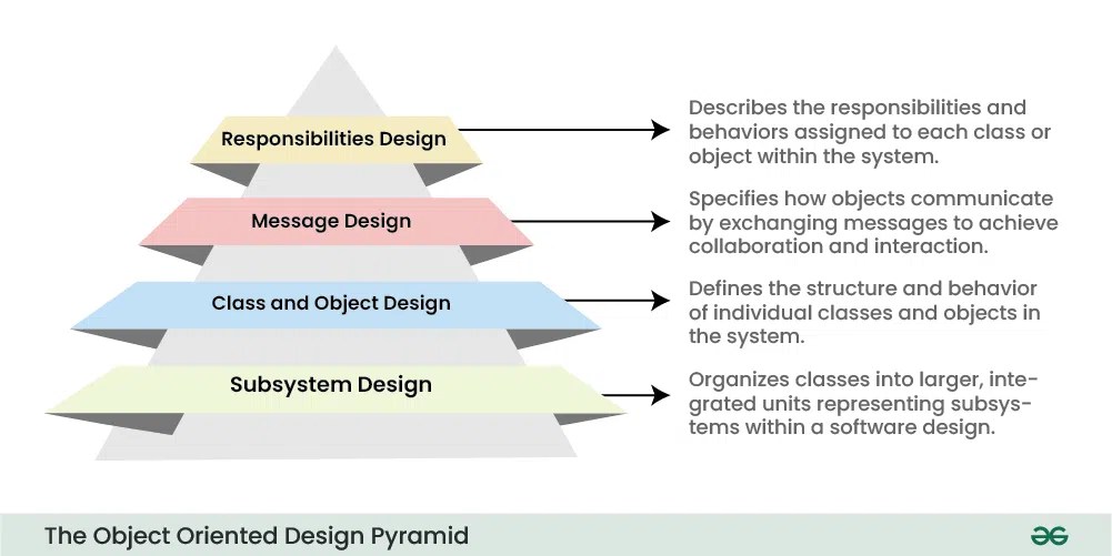 ObjectOriented Analysis and Design(OOAD)