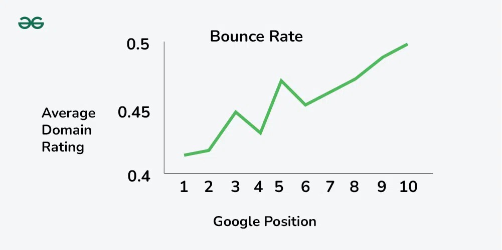 Bounce Rate Definition, Importance and Tips to Reduce it
