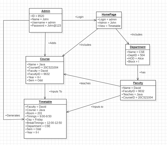 Timetable Generating System UML diagram | GeeksforGeeks