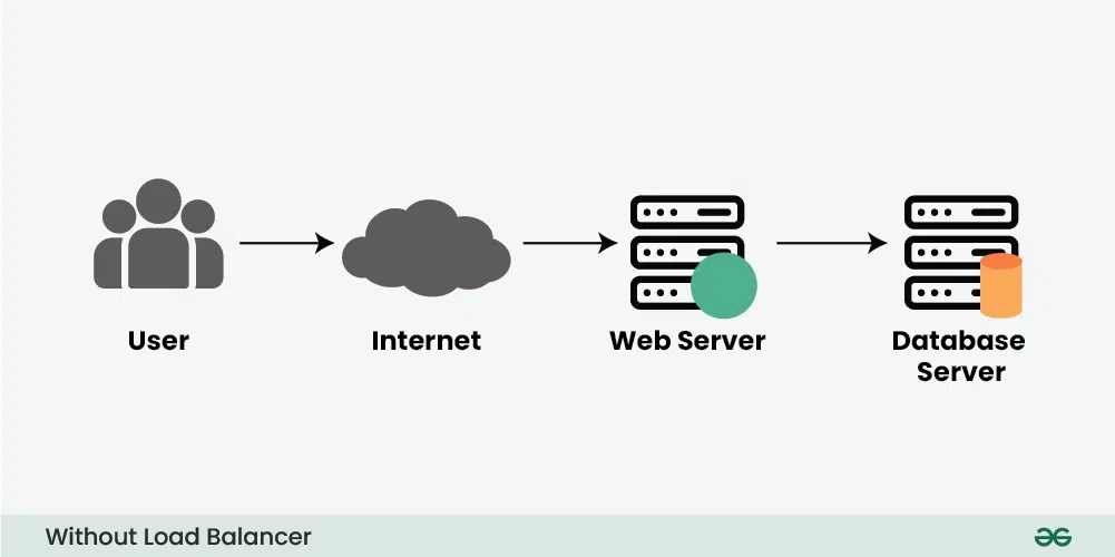 What is Load Balancer & How Load Balancing works?
