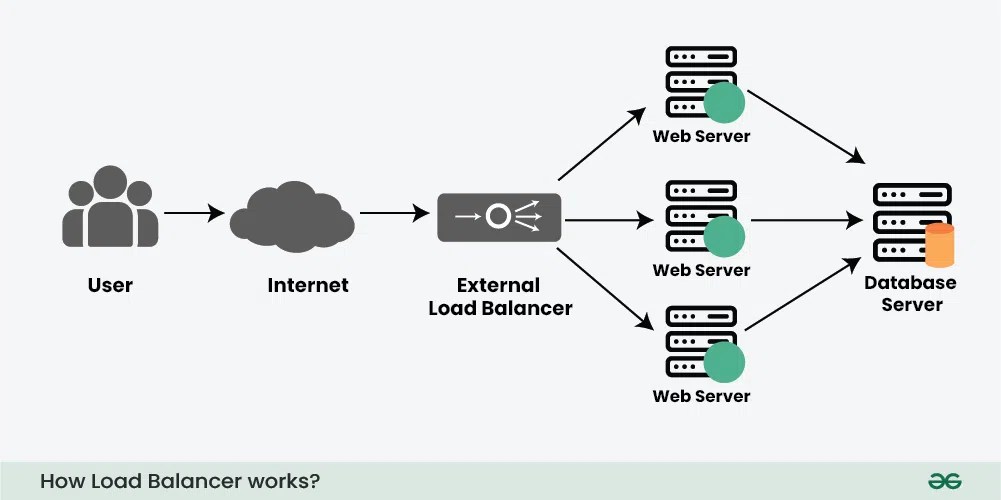 What is Load Balancer & How Load Balancing works?
