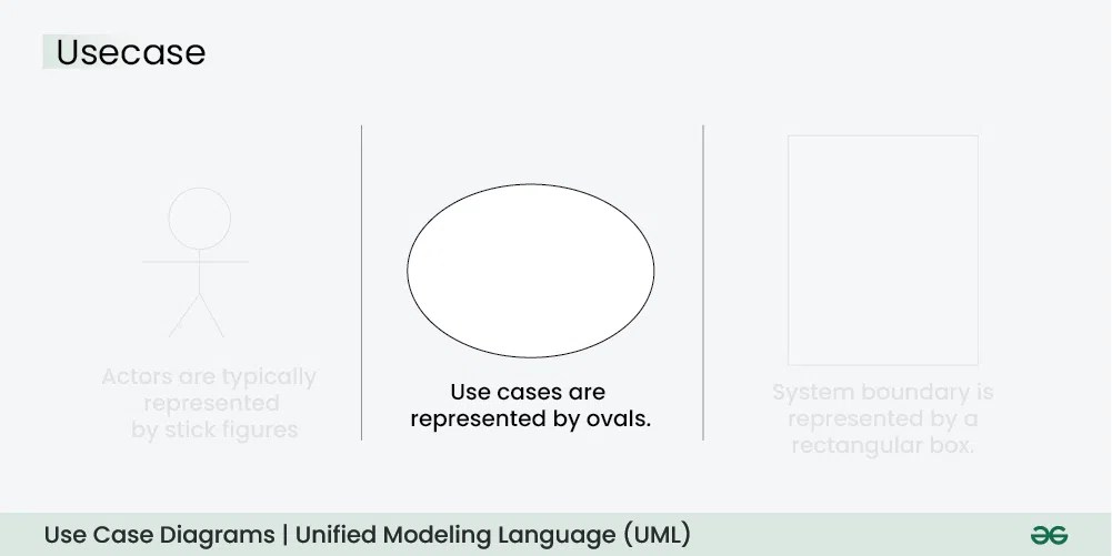 Use Case Diagram – Unified Modeling Language (UML) | GeeksforGeeks