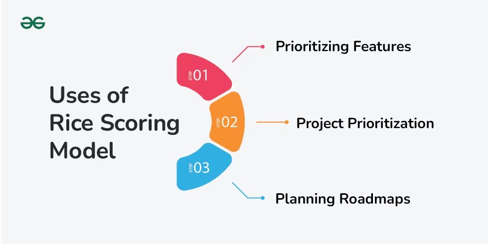 RICE Scoring Model for Prioritization in Product Management