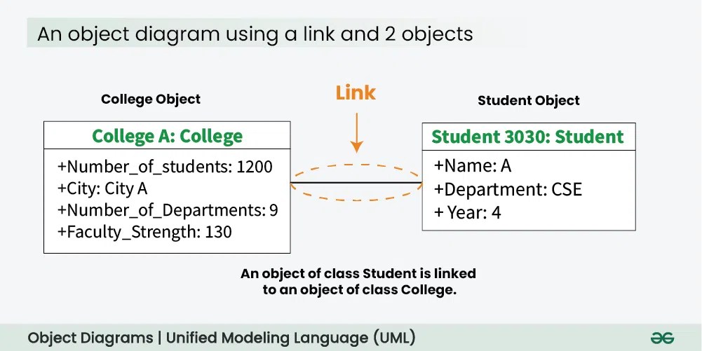 Object Diagrams | Unified Modeling Language (UML) | GeeksforGeeks