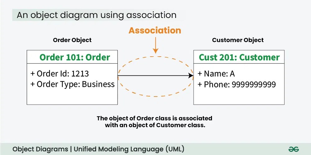 Object Diagrams | Unified Modeling Language (UML) | GeeksforGeeks