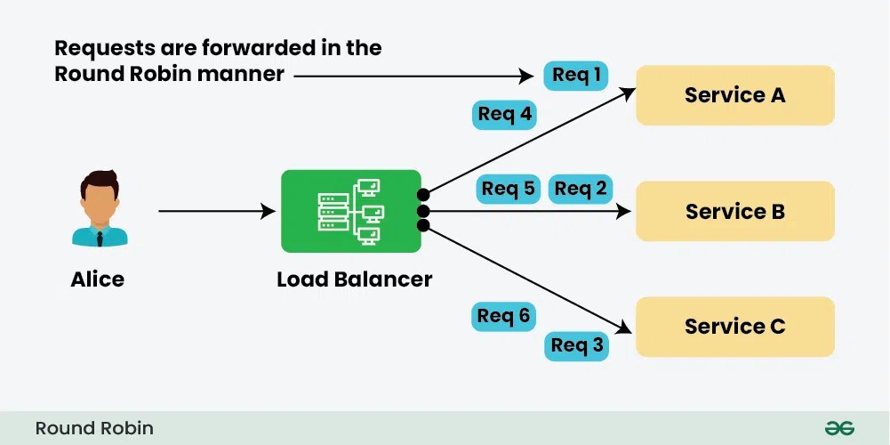 Load Balancing Algorithms