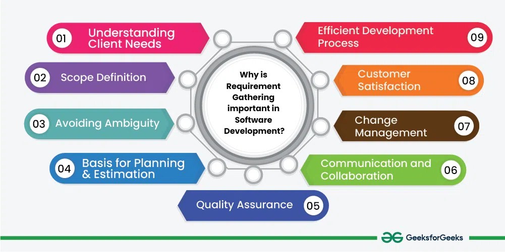 Importance of Requirement Gathering in Software Development