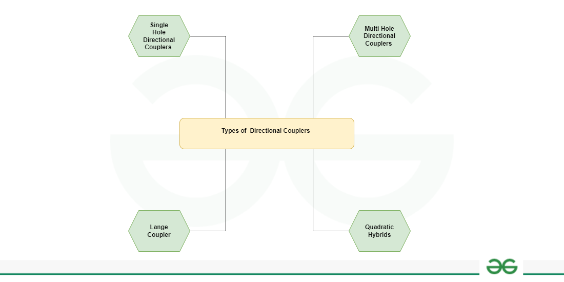 Directional Coupler Types, Construction and Working Principle
