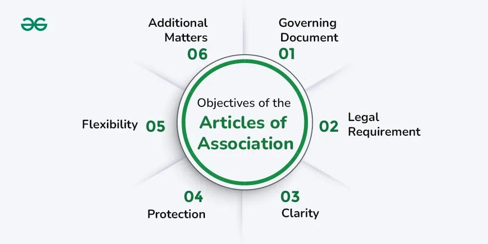 Articles of Association (AoA) Meaning, Objectives, Contents and Forms