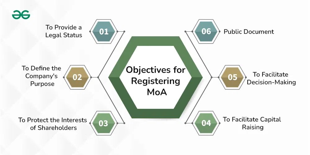 Memorandum of Association (MoA) Meaning, Format, Objectives and