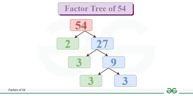 Factors of 54 | GeeksforGeeks