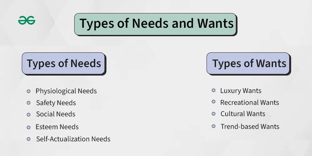 Difference between Needs and Wants