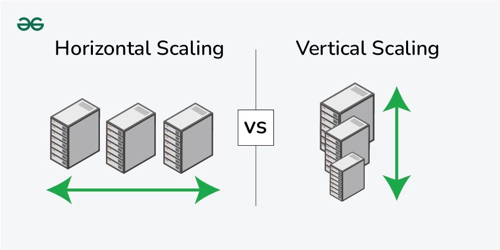 Horizontal and Vertical Scaling System Design