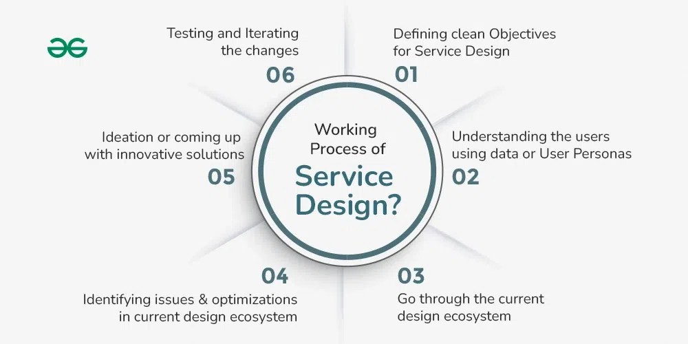 What is Service Design?