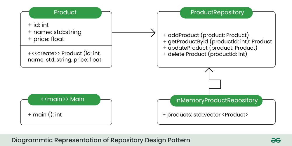 Repository Design Pattern