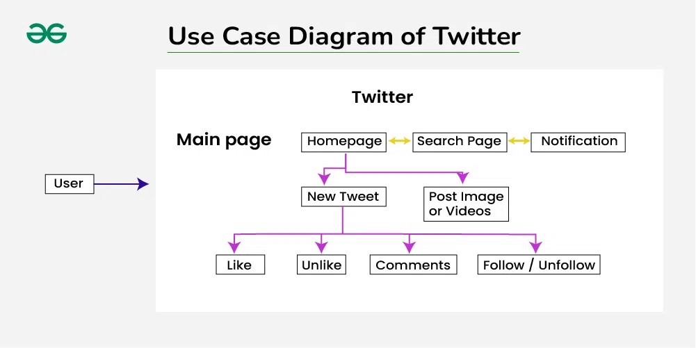 Designing Twitter - A System Design Interview Question - GeeksforGeeks